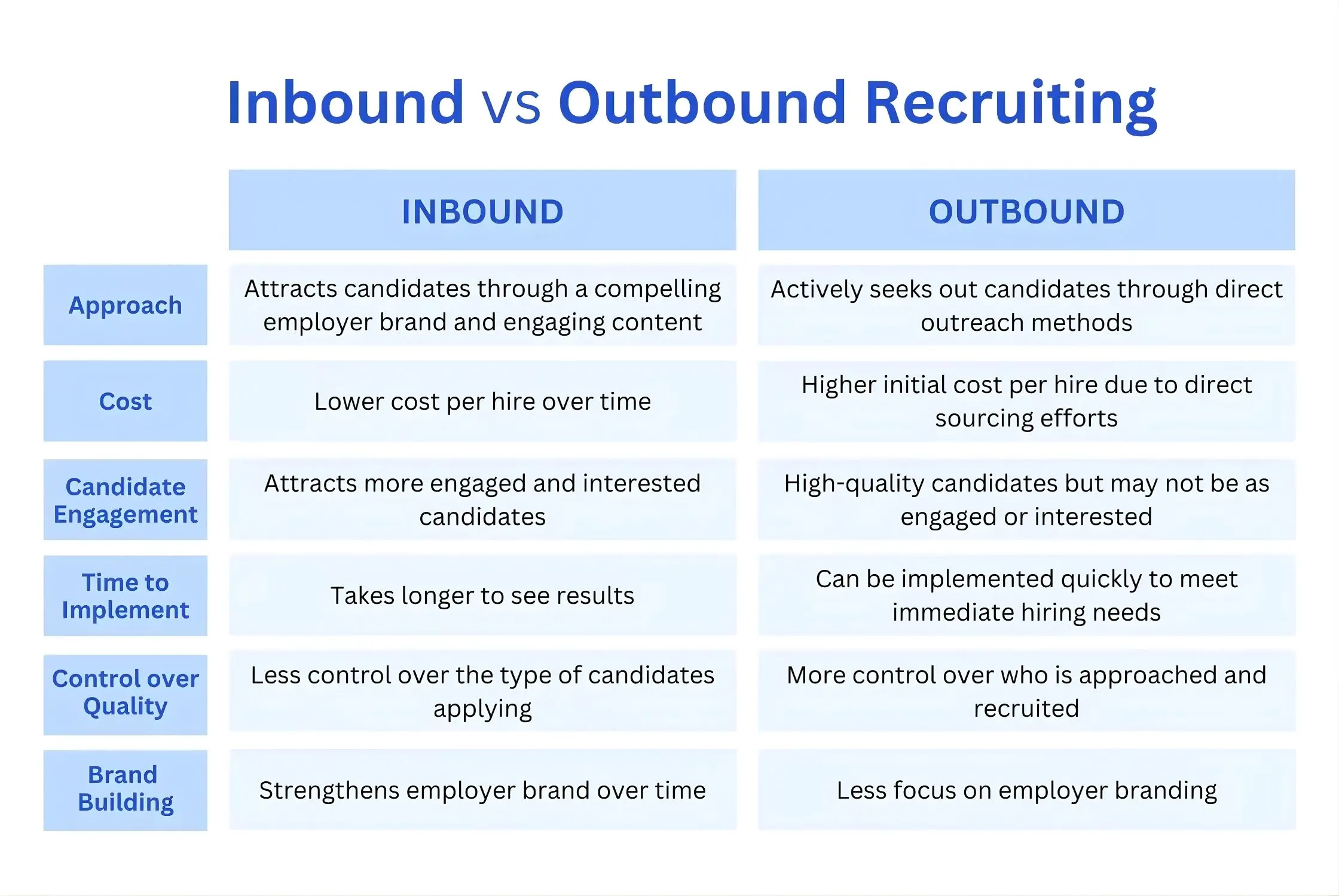 Comparison table of Inbound vs Outbound recruiting ROI and strategies.