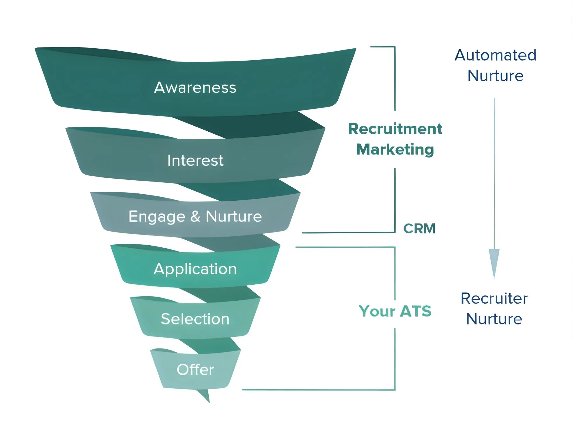 A recruitment marketing funnel diagram showing the transition from CRM-led automated nurturing to ATS-led recruiter selection and offer stages.